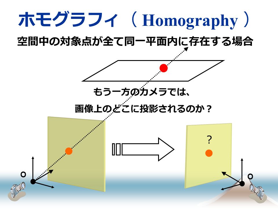 ホモグラフィ（ Homography ） O O もう一方のカメラでは、 画像上のどこに投影されるのか？ ？ 空間中の対象点が全て同一平面内に存在する場合