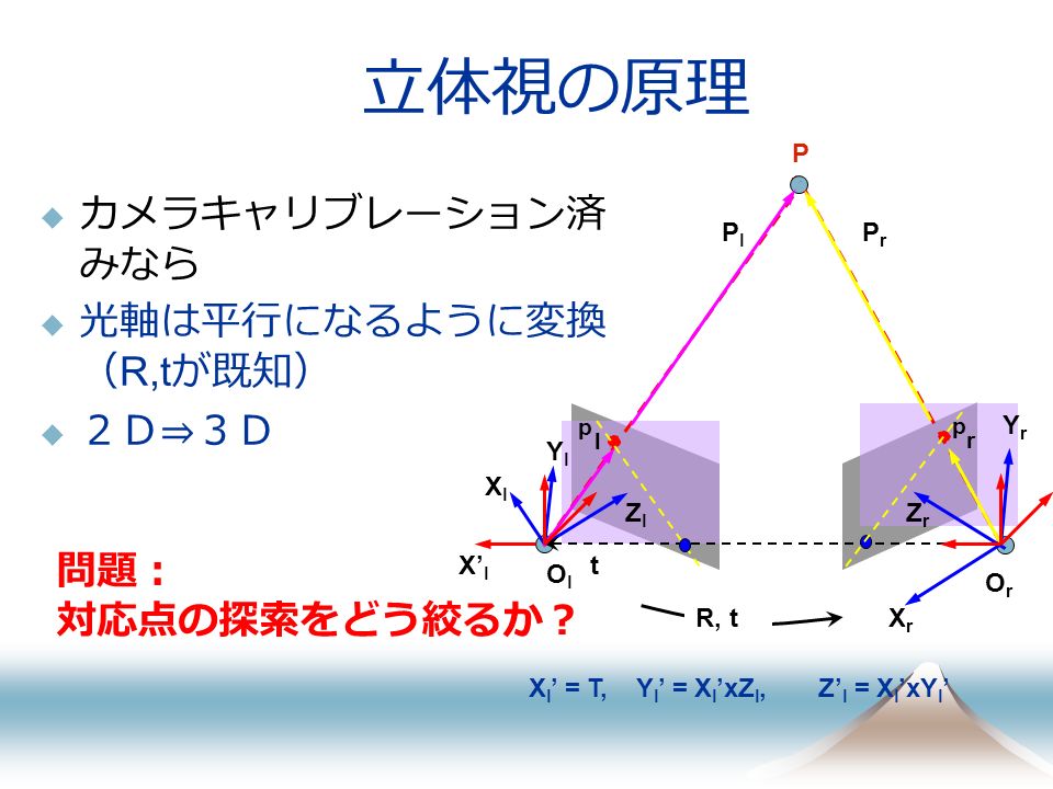  カメラキャリブレーション済 みなら  光軸は平行になるように変換 （ R,t が既知）  ２Ｄ⇒３Ｄ p l p r P OlOl OrOr XlXl XrXr PlPl PrPr ZlZl YlYl ZrZr YrYr R, t tX’ l X l ’ = T, Y l ’ = X l ’xZ l, Z’ l = X l ’xY l ’ 立体視の原理 問題： 対応点の探索をどう絞るか？