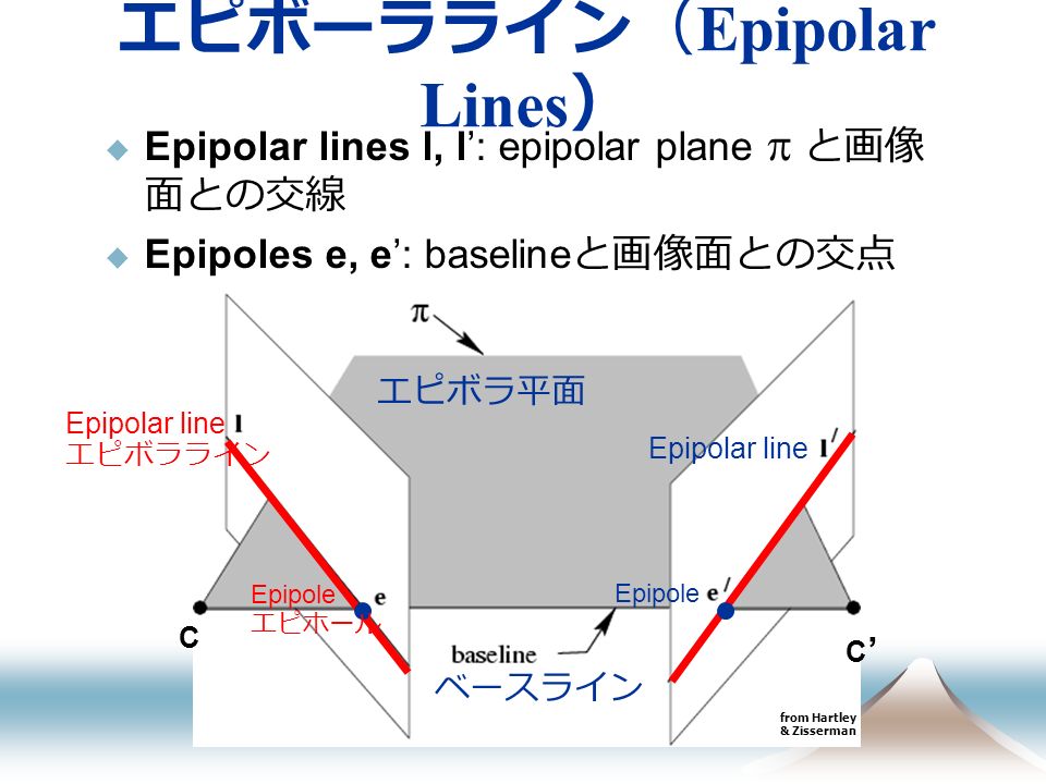 エピボーラライン（ Epipolar Lines ）  Epipolar lines l, l’: epipolar plane  と画像 面との交線  Epipoles e, e’: baseline と画像面との交点 C C’C’ from Hartley & Zisserman エピボラ平面 ベースライン Epipolar line エピボラライン Epipolar line Epipole エピホール Epipole