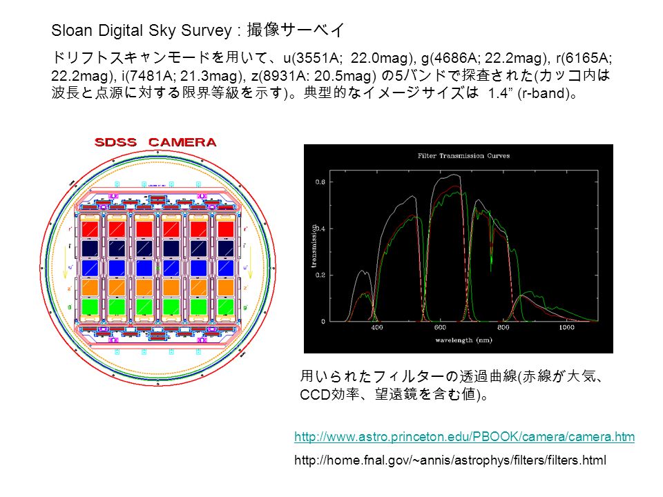 Sloan Digital Sky Survey : 撮像サーベイ ドリフトスキャンモードを用いて、 u(3551A; 22.0mag), g(4686A; 22.2mag), r(6165A; 22.2mag), i(7481A; 21.3mag), z(8931A: 20.5mag) の 5 バンドで探査された ( カッコ内は 波長と点源に対する限界等級を示す ) 。典型的なイメージサイズは 1.4 (r-band) 。     用いられたフィルターの透過曲線 ( 赤線が大気、 CCD 効率、望遠鏡を含む値 ) 。