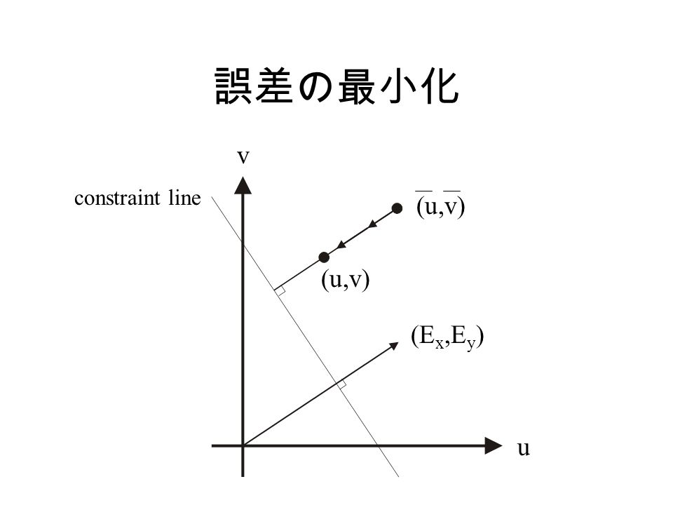誤差の最小化 u v (E x,E y ) constraint line (u,v)