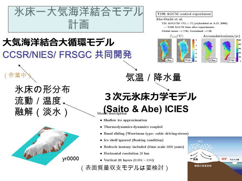 氷床ー大気海洋結合モデル 計画 海面変動予測の方法について 気温／降水量 ３次元氷床力学モデル (Saito & Abe) ICIES 大気海洋結合大循環モデル CCSR/NIES/ FRSGC 共同開発 氷床の形分布 流動／温度 融解（淡水） （作業中） （表面質量収支モデルは要検討）