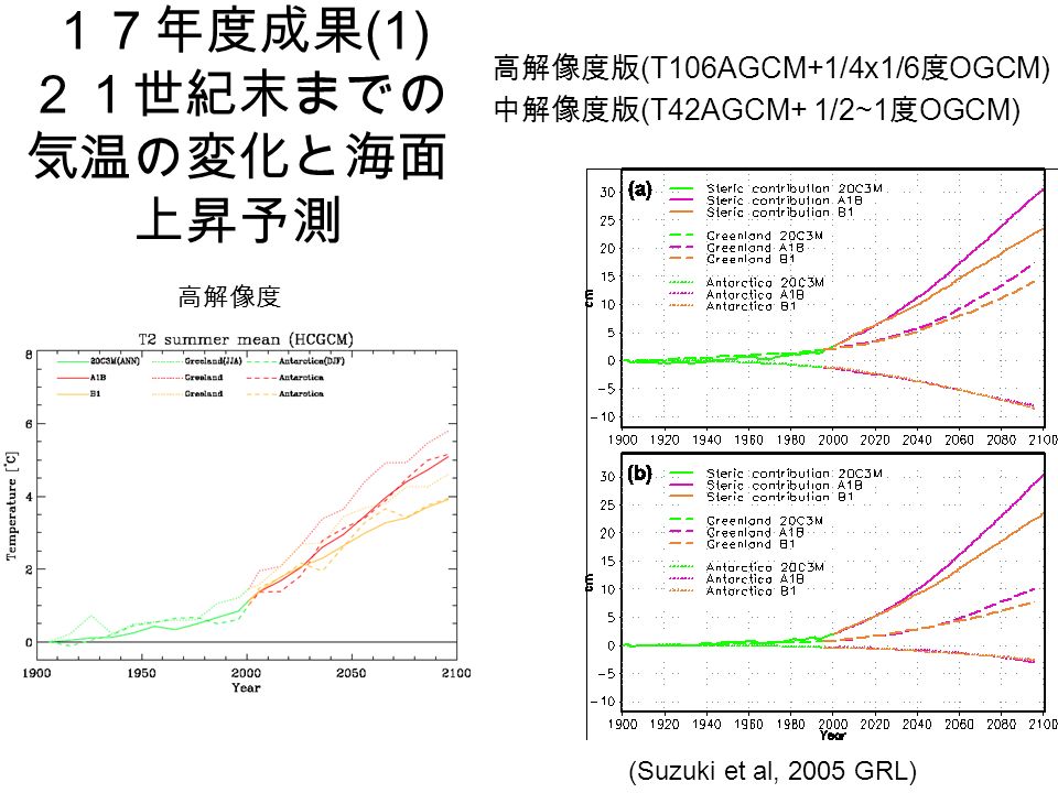 １７年度成果 (1) ２１世紀末までの 気温の変化と海面 上昇予測 高解像度 (Suzuki et al, 2005 GRL) 高解像度版 (T106AGCM+1/4x1/6 度 OGCM) 中解像度版 (T42AGCM+ 1/2~1 度 OGCM)
