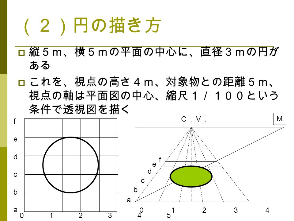 （２）円の描き方  縦５ｍ、横５ｍの平面の中心に、直径３ｍの円が ある  これを、視点の高さ４ｍ、対象物との距離５ｍ、 視点の軸は平面図の中心、縮尺１／１００という 条件で透視図を描く ０ １ ２ ３ ４ ５ fedcbafedcba Ｃ．Ｖ． Ｍ ０ １ ２ ３ ４ ５ a b c d e f