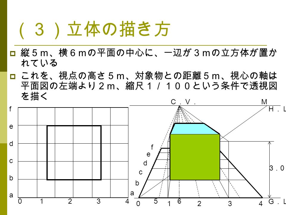 （３）立体の描き方  縦５ｍ、横６ｍの平面の中心に、一辺が３ｍの立方体が置か れている  これを、視点の高さ５ｍ、対象物との距離５ｍ、視心の軸は 平面図の左端より２ｍ、縮尺１／１００という条件で透視図 を描く ０ １ ２ ３ ４ ５ ６ fedcbafedcba a b c d e f Ｃ．Ｖ．Ｍ Ｇ．Ｌ． Ｈ．Ｌ． 3．03．0