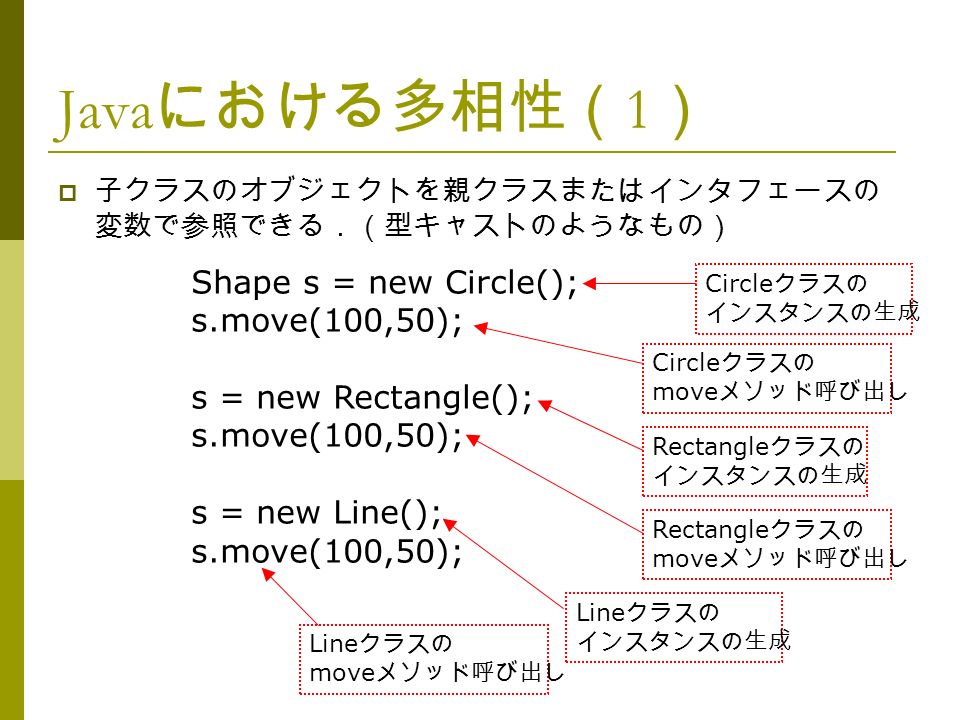 Java における多相性（ 1 ）  子クラスのオブジェクトを親クラスまたはインタフェースの 変数で参照できる．（型キャストのようなもの） Shape s = new Circle(); s.move(100,50); s = new Rectangle(); s.move(100,50); s = new Line(); s.move(100,50); Circle クラスの インスタンスの生成 Circle クラスの move メソッド呼び出し Rectangle クラスの インスタンスの生成 Rectangle クラスの move メソッド呼び出し Line クラスの インスタンスの生成 Line クラスの move メソッド呼び出し