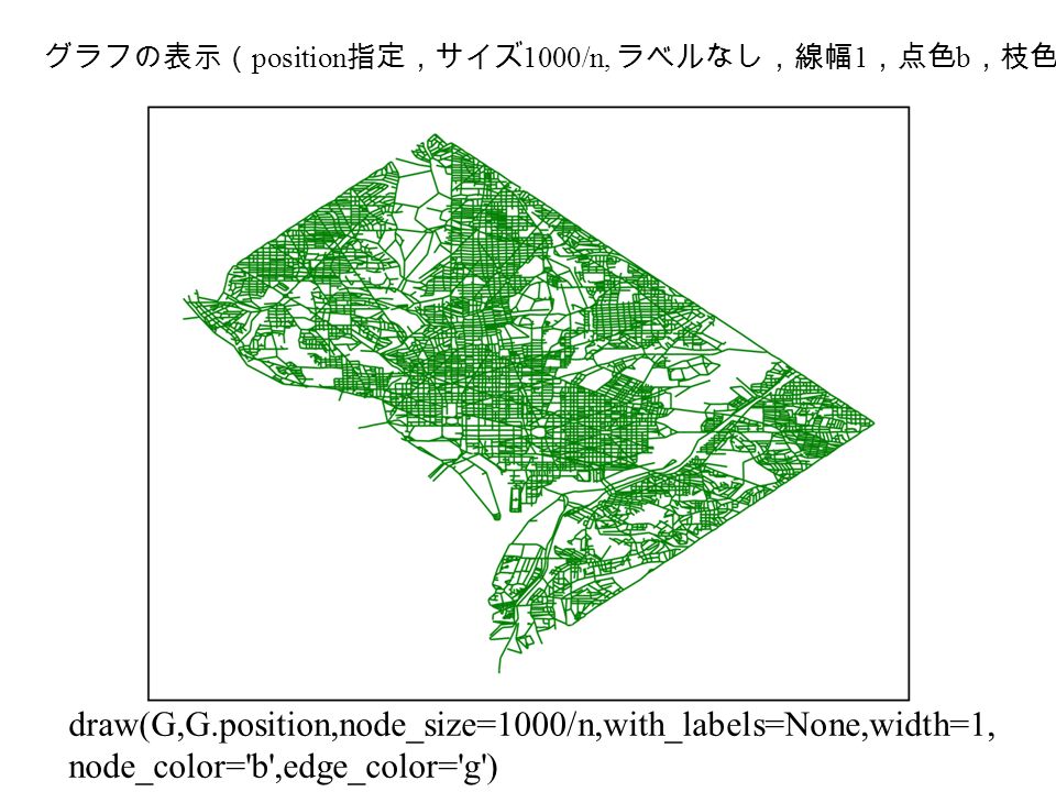 draw(G,G.position,node_size=1000/n,with_labels=None,width=1, node_color= b ,edge_color= g ) グラフの表示（ position 指定，サイズ 1000/n, ラベルなし，線幅 1 ，点色 b ，枝色 g ）