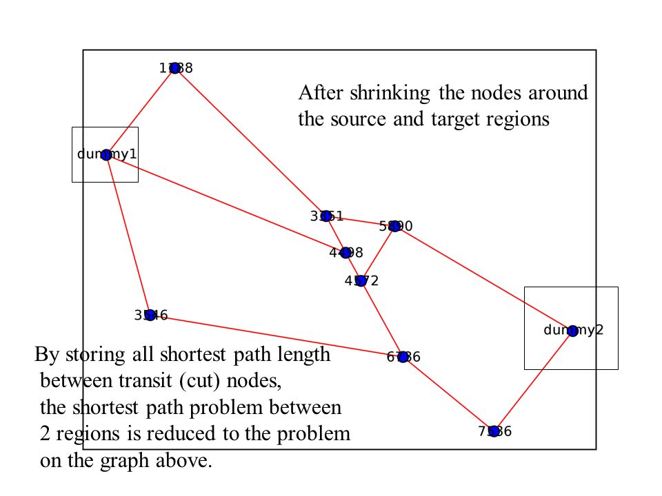 After shrinking the nodes around the source and target regions By storing all shortest path length between transit (cut) nodes, the shortest path problem between 2 regions is reduced to the problem on the graph above.