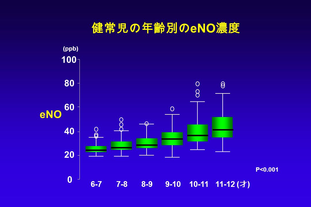 11-12 ( 才 ) (ppb) P<0.001 健常児の年齢別の eNO 濃度 eNO