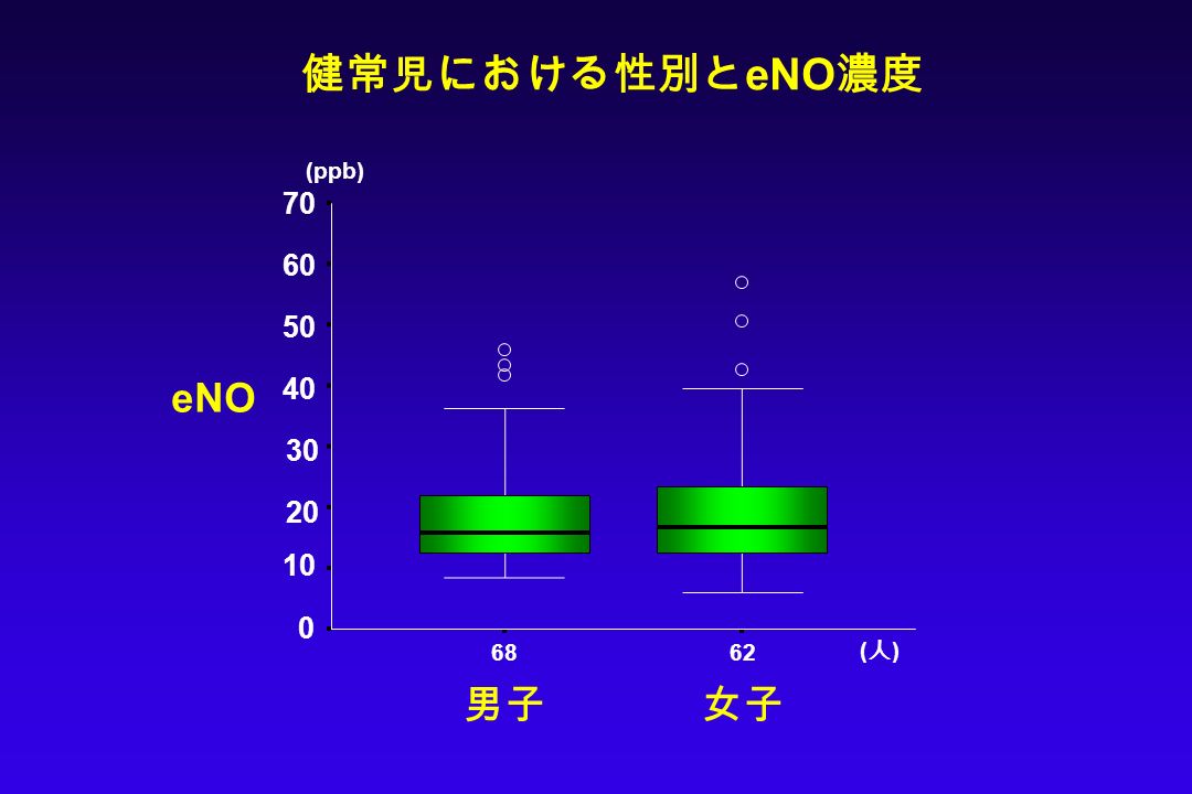 6268 女子男子 (ppb) (人)(人) eNO 健常児における性別と eNO 濃度