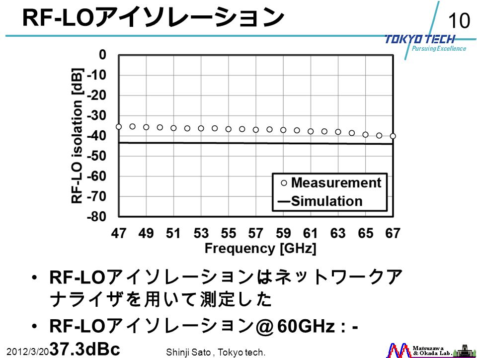10 RF-LO アイソレーション RF-LO アイソレーションはネットワークア ナライザを用いて測定した RF-LO 60GHz : dBc 2012/3/20 Shinji Sato, Tokyo tech.