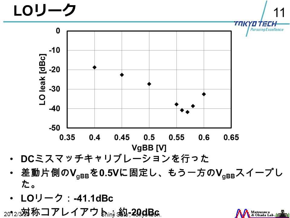 11 LO リーク DC ミスマッチキャリブレーションを行った 差動片側の V gBB を 0.5V に固定し、もう一方の V gBB スイープし た。 LO リーク： -41.1dBc 対称コアレイアウト：約 -20dBc 2012/3/20 Shinji Sato, Tokyo tech.
