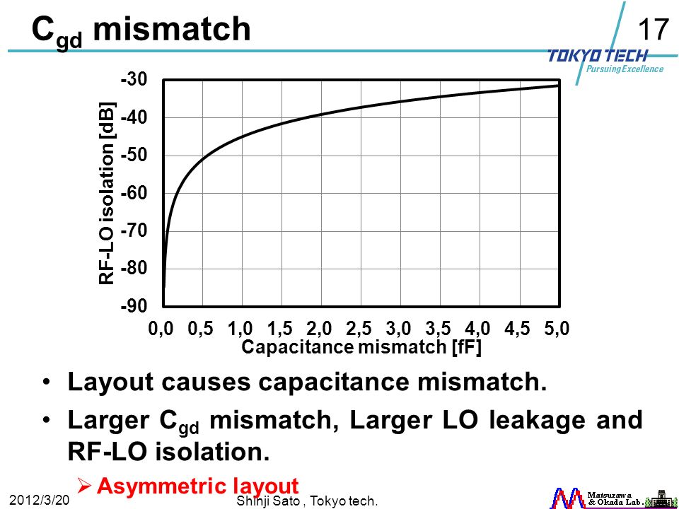 17 Layout causes capacitance mismatch. Larger C gd mismatch, Larger LO leakage and RF-LO isolation.