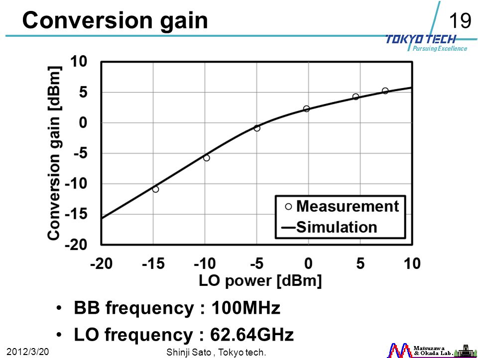 19 Conversion gain BB frequency : 100MHz LO frequency : 62.64GHz 2012/3/20 Shinji Sato, Tokyo tech.