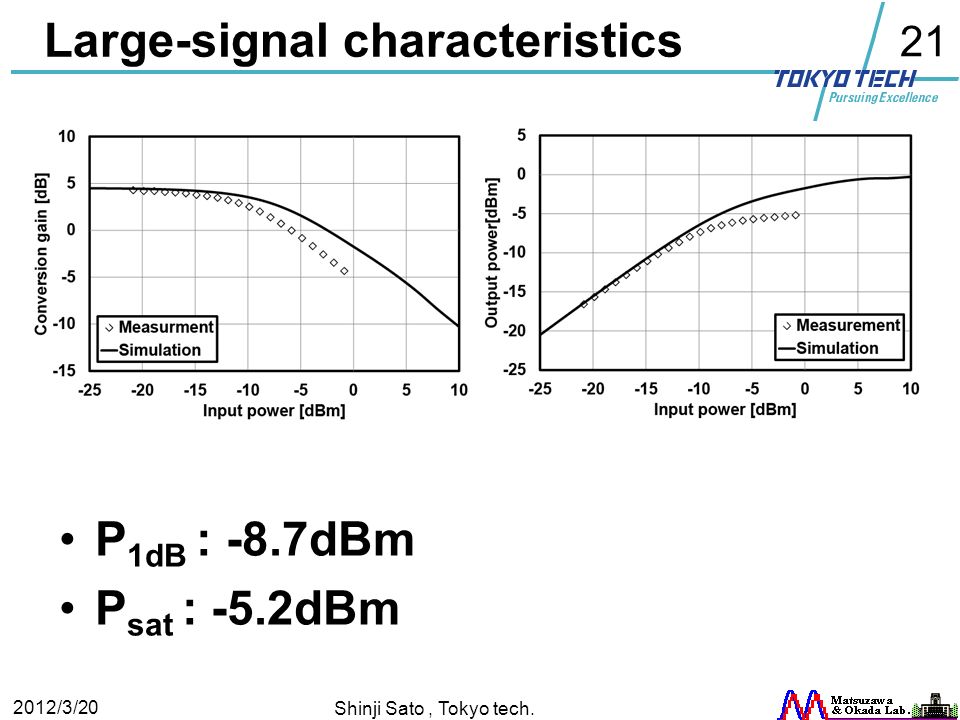 21 Large-signal characteristics P 1dB : -8.7dBm P sat : -5.2dBm 2012/3/20 Shinji Sato, Tokyo tech.