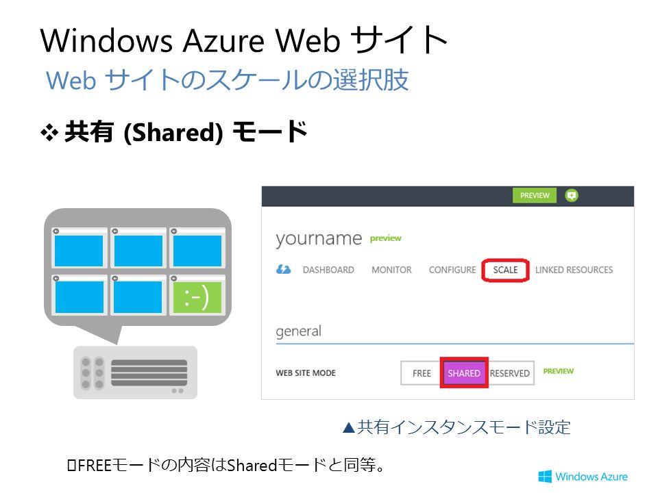 Windows Azure Web サイト ❖共有 (Shared) モード Web サイトのスケールの選択肢 ▲共有インスタンスモード設定 ※ FREE モードの内容は Shared モードと同等。