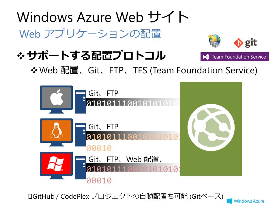 Windows Azure Web サイト ❖サポートする配置プロトコル ❖ Web 配置、 Git 、 FTP 、 TFS (Team Foundation Service) Web アプリケーションの配置 ※ GitHub / CodePlex プロジェクトの自動配置も可能 (Git ベース )