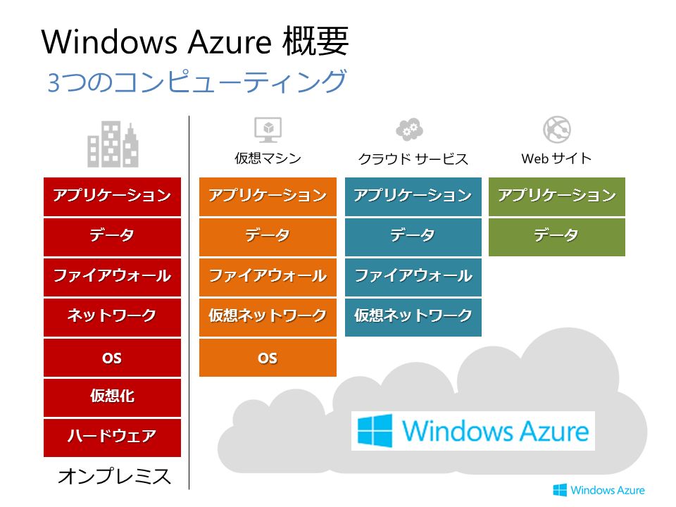 Windows Azure 概要 3 つのコンピューティング 仮想化 OS ハードウェア ネットワーク データ アプリケーション ファイアウォール アプリケーション データ アプリケーション ファイアウォール データ 仮想ネットワーク仮想ネットワーク データ アプリケーション ファイアウォール OS