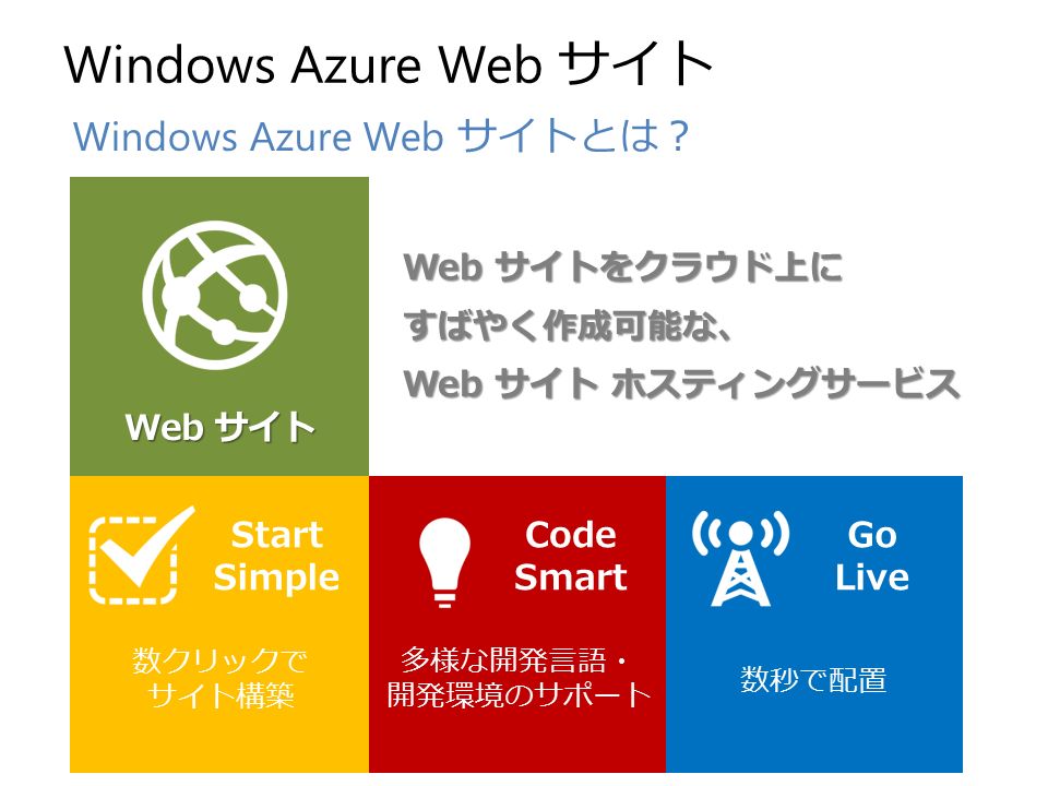 Windows Azure Web サイトとは？ Web サイトをクラウド上に すばやく作成可能な、 Web サイト ホスティングサービス Web サイト 数クリックで サイト構築 多様な開発言語・ 開発環境のサポート 数秒で配置 Go Live Code Smart Start Simple