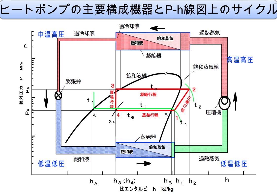 ヒートポンプの主要構成機器と P-h 線図上のサイクル 4