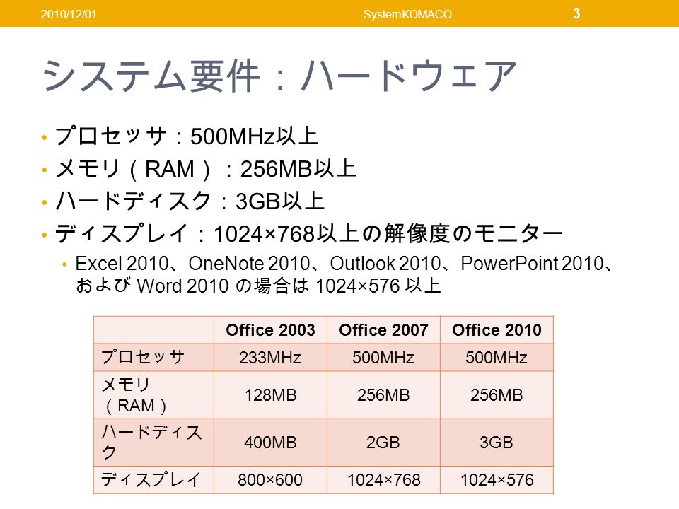 システム要件：ハードウェア プロセッサ： 500MHz 以上 メモリ（ RAM ）： 256MB 以上 ハードディスク： 3GB 以上 ディスプレイ： 1024×768 以上の解像度のモニター Excel 2010 、 OneNote 2010 、 Outlook 2010 、 PowerPoint 2010 、 および Word 2010 の場合は 1024×576 以上 2010/12/01SystemKOMACO 3 Office 2003Office 2007Office 2010 プロセッサ 233MHz500MHz メモリ （ RAM ） 128MB256MB ハードディス ク 400MB2GB3GB ディスプレイ 800× × ×576