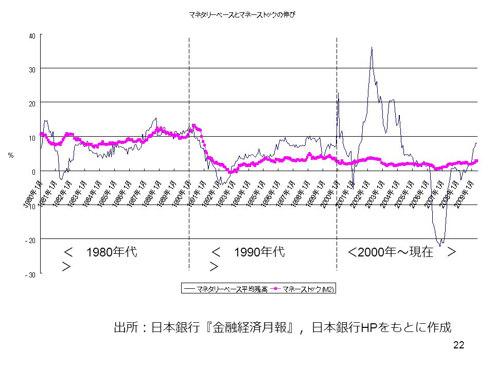 22 出所：日本銀行『金融経済月報』，日本銀行 HP をもとに作成 ＜ 1980 年代 ＞ ＜ 1990 年代 ＞ ＜ 2000 年～現在 ＞