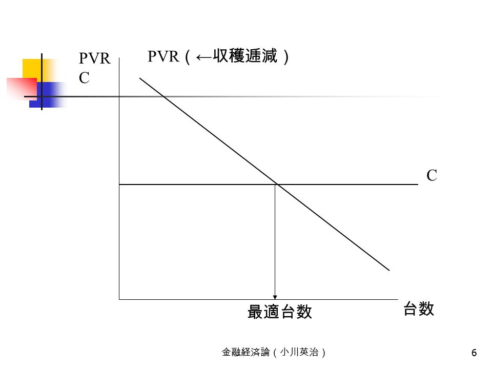 金融経済論（小川英治） 6 PVR C 台数 PVR （ ← 収穫逓減） C 最適台数