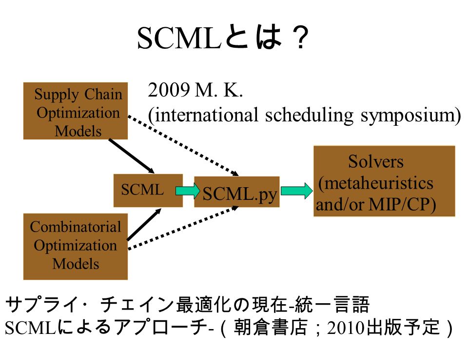 SCML とは？ SCML Supply Chain Optimization Models Combinatorial Optimization Models Solvers (metaheuristics and/or MIP/CP) SCML.py サプライ・チェイン最適化の現在 - 統一言語 SCML によるアプローチ - （朝倉書店； 2010 出版予定） 2009 M.