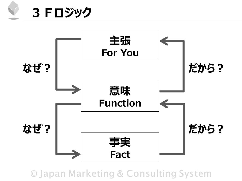 © Japan Marketing & Consulting System ３Ｆロジック 主張 For You 意味 Function 事実 Fact だから？なぜ？ だから？