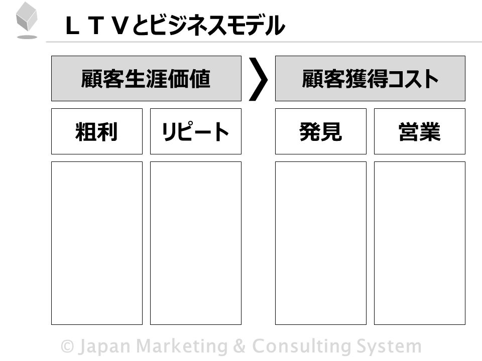 © Japan Marketing & Consulting System ＬＴＶとビジネスモデル 顧客生涯価値 顧客獲得コスト 粗利リピート発見営業 〉