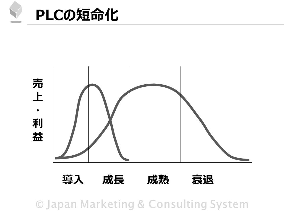 © Japan Marketing & Consulting System PLCの短命化 導入成長成熟衰退 売上・利益売上・利益