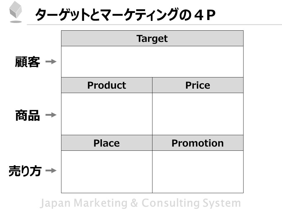 Japan Marketing & Consulting System ターゲットとマーケティングの４P Target ProductPrice PlacePromotion 顧客 商品 売り方