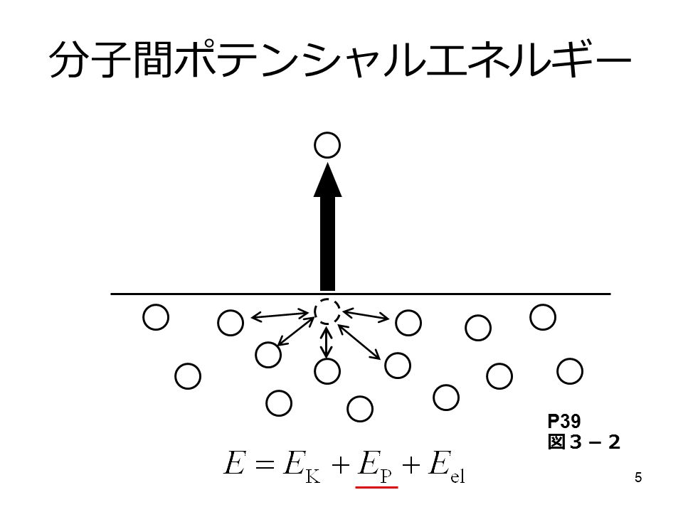 5 P39 図３－２ 分子間ポテンシャルエネルギー