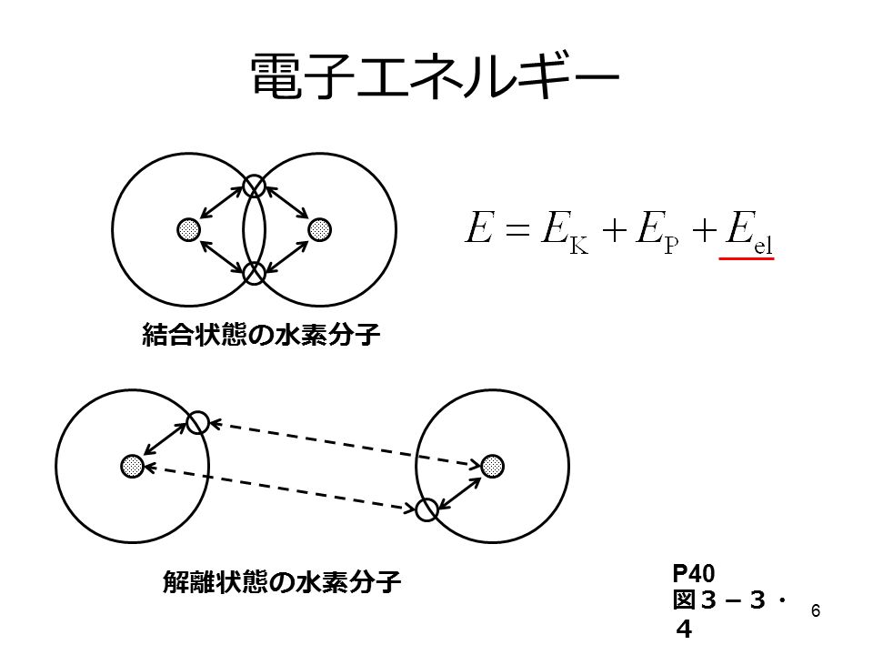 6 結合状態の水素分子 解離状態の水素分子 P40 図３－３・ ４ 電子エネルギー
