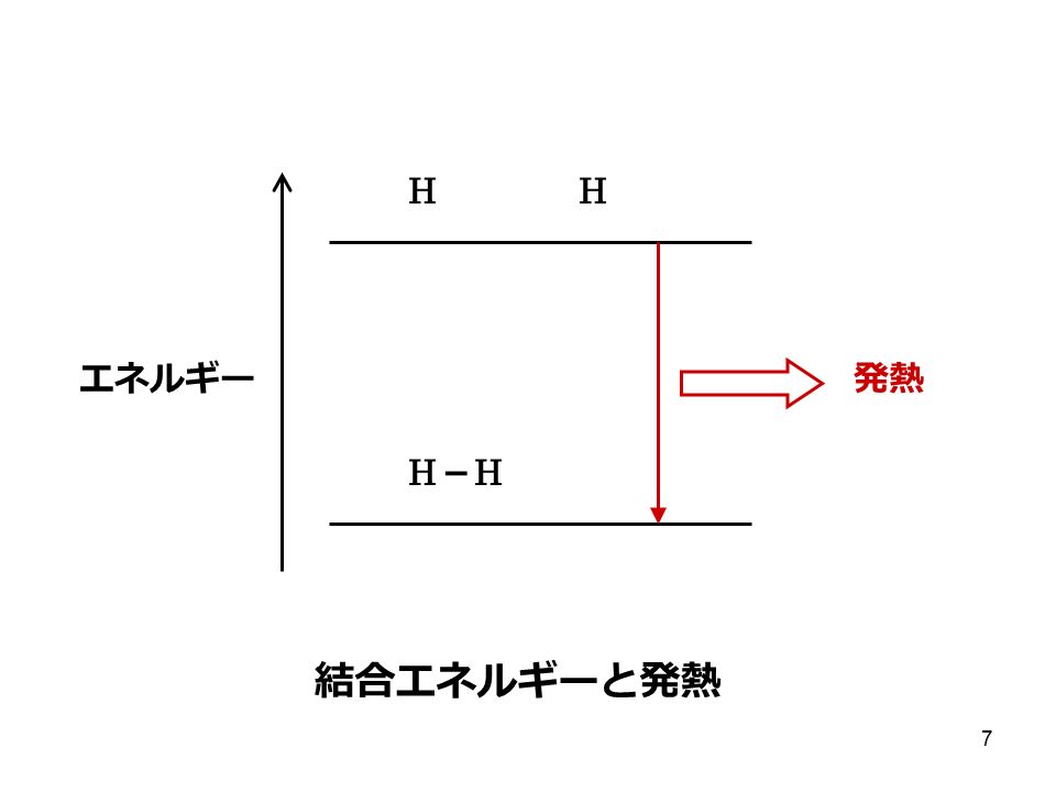 7 H H－HH－H 発熱 エネルギー 結合エネルギーと発熱