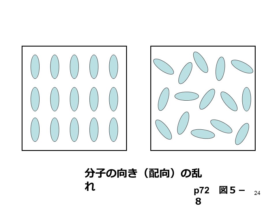 24 分子の向き（配向）の乱 れ p72 図５－ ８