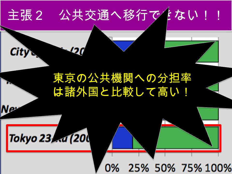 東京の公共機関への分担率 は諸外国と比較して高い！