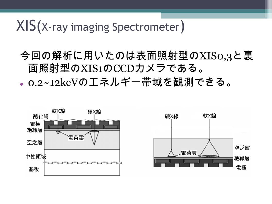 XIS( X-ray imaging Spectrometer ) 今回の解析に用いたのは表面照射型の XIS0,3 と裏 面照射型の XIS1 の CCD カメラである。 0.2~12keV のエネルギー帯域を観測できる。