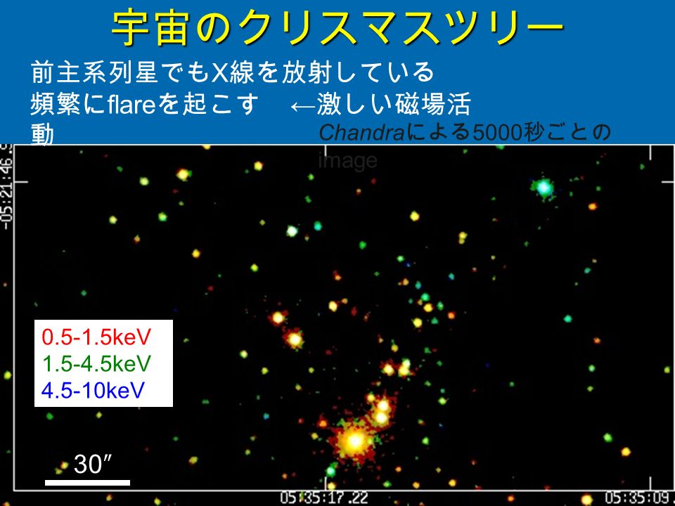 宇宙のクリスマスツリー 前主系列星でも X 線を放射している 頻繁に flare を起こす ← 激しい磁場活 動 30″ keV keV keV Chandra による 5000 秒ごとの image