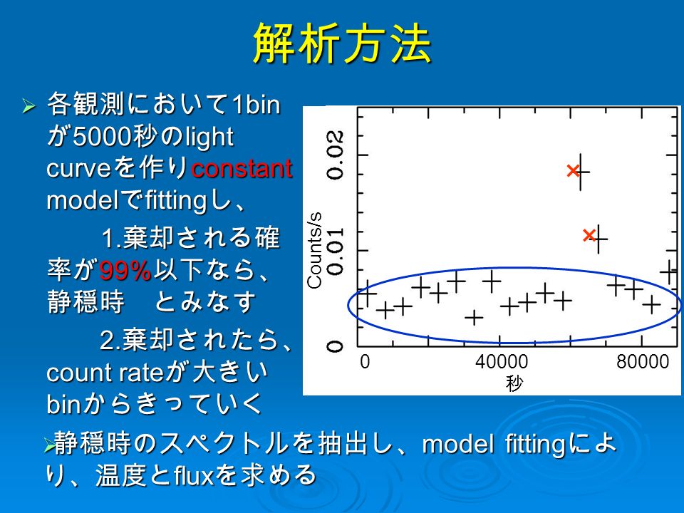 解析方法  各観測において 1bin が 5000 秒の light curve を作り constant model で fitting し、 1.