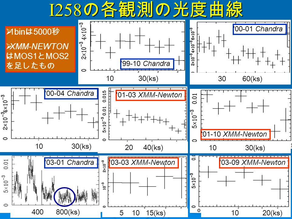 I258 の各観測の光度曲線 10 30(ks) XMM-Newton 30 60(ks) 10 30(ks) 20 40(ks) 10 30(ks) 10 20(ks) (ks) (ks) XMM-Newton XMM-Newton XMM-Newton Chandra Chandra Chandra Chandra  1bin は 5000 秒  XMM-NEWTON は MOS1 と MOS2 を足したもの