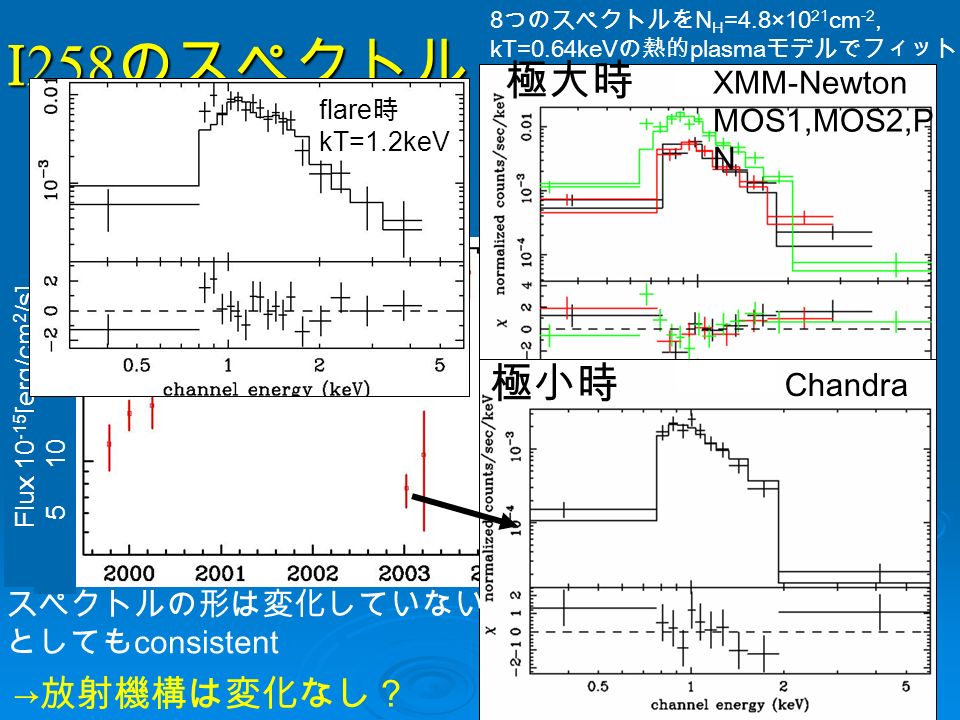 I 258 のスペクトル  classIII の前主系列星  質量：～ 0.15Msun 極大時 極小時 スペクトルの形は変化していない としても consistent 8 つのスペクトルを N H =4.8×10 21 cm -2, kT=0.64keV の熱的 plasma モデルでフィット → 放射機構は変化なし？ Chandra XMM-Newton MOS1,MOS2,P N Flux [erg/cm 2 /s] flare 時 kT=1.2keV