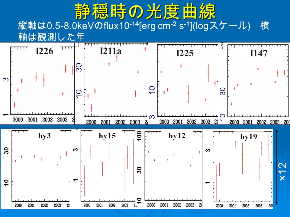 静穏時の光度曲線 縦軸は keV の flux [erg cm -2 s -1 ](log スケール ) 横 軸は観測した年 I211a I225 I I × hy3hy12hy15 hy19
