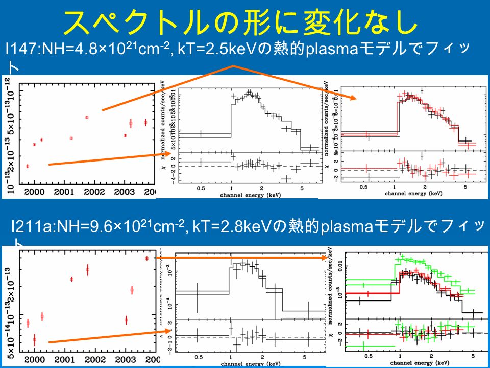 I147:NH=4.8×10 21 cm -2, kT=2.5keV の熱的 plasma モデルでフィッ ト I211a:NH=9.6×10 21 cm -2, kT=2.8keV の熱的 plasma モデルでフィッ ト スペクトルの形に変化なし