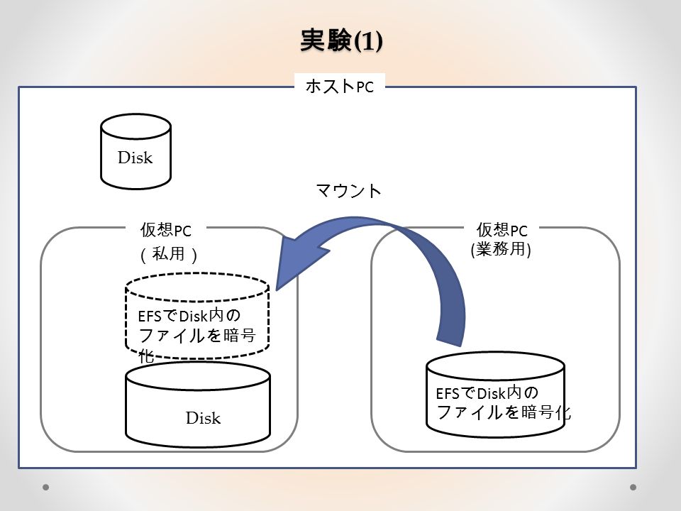 実験 (1) ホスト PC （業務用） 仮想 PC （私用） ( 業務用 ) EFS で Disk 内の ファイルを暗号化 EFS で Disk 内の ファイルを暗号 化 Disk マウント
