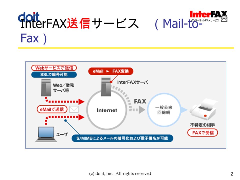 (c) do it, Inc. All rights reserved InterFAX 送信サービス （ Mail-to- Fax ） 2