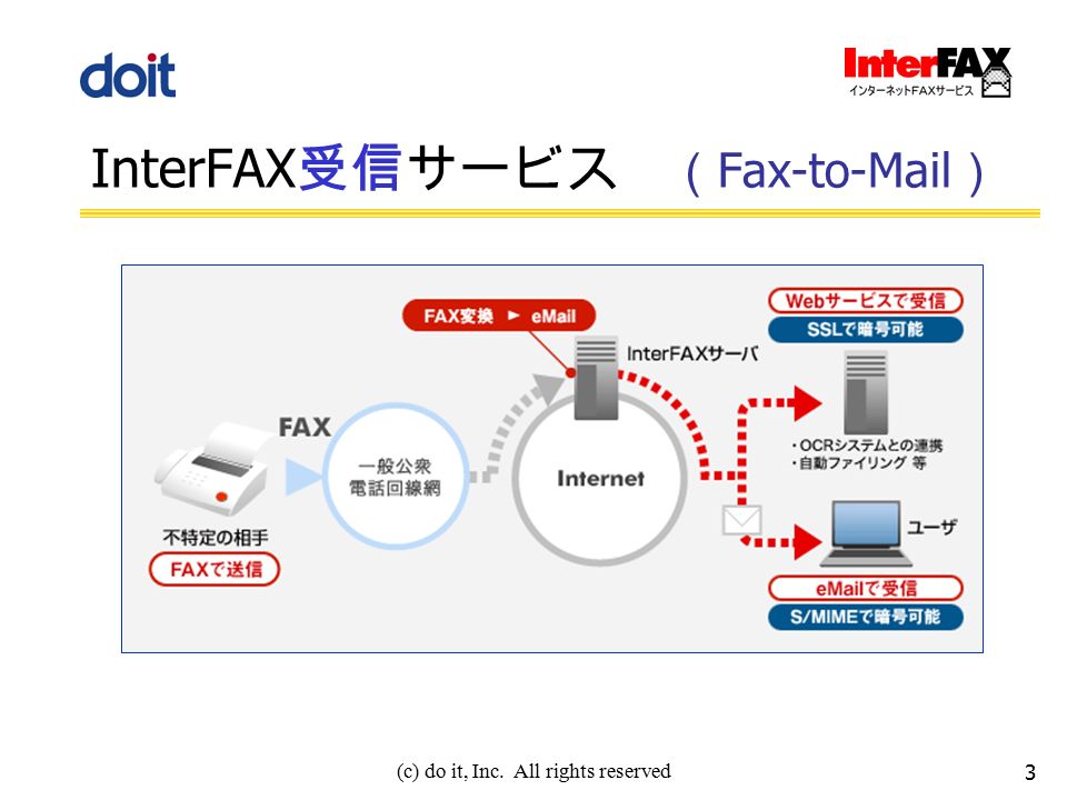 (c) do it, Inc. All rights reserved InterFAX 受信サービス （ Fax-to-Mail ） 3