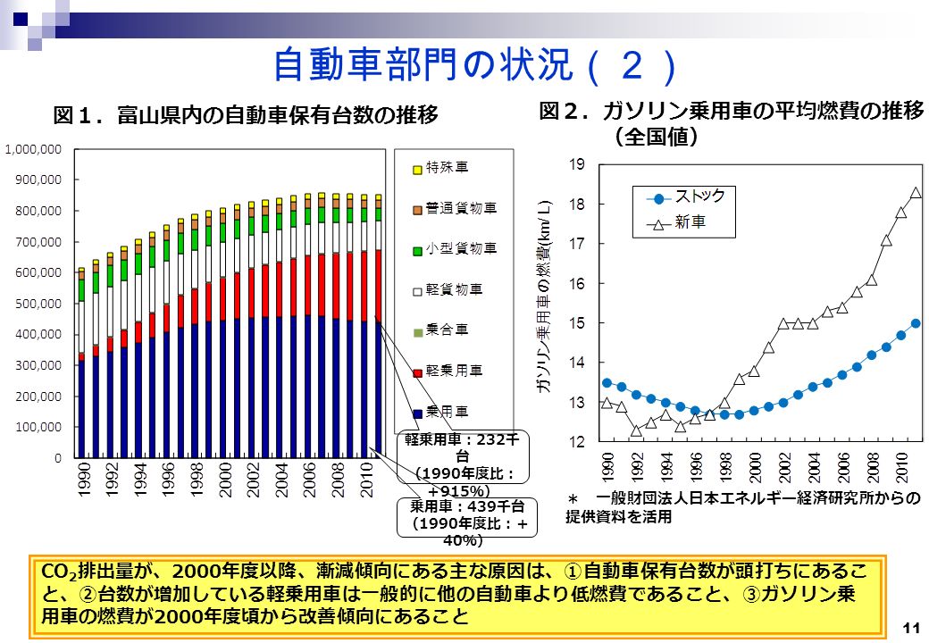 11 自動車部門の状況（２） 図１．富山県内の自動車保有台数の推移 図２．ガソリン乗用車の平均燃費の推移 （全国値） ＊ 一般財団法人日本エネルギー経済研究所からの 提供資料を活用 CO 2 排出量が、 2000 年度以降、漸減傾向にある主な原因は、①自動車保有台数が頭打ちにあるこ と、②台数が増加している軽乗用車は一般的に他の自動車より低燃費であること、③ガソリン乗 用車の燃費が 2000 年度頃から改善傾向にあること 乗用車： 439 千台 （ 1990 年度比：＋ 40 ％） 軽乗用車： 232 千 台 （ 1990 年度比： ＋ 915 ％）